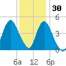 South Amboy tide chart for Tuesday, November 30, 2021