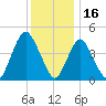 South Amboy tide chart for Thursday, December 16, 2021
