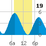 South Amboy tide chart for Sunday, December 19, 2021
