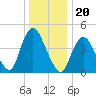 South Amboy tide chart for Monday, December 20, 2021
