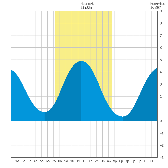 South Amboy tide chart for Saturday, December 25, 2021