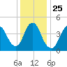 South Amboy tide chart for Saturday, December 25, 2021