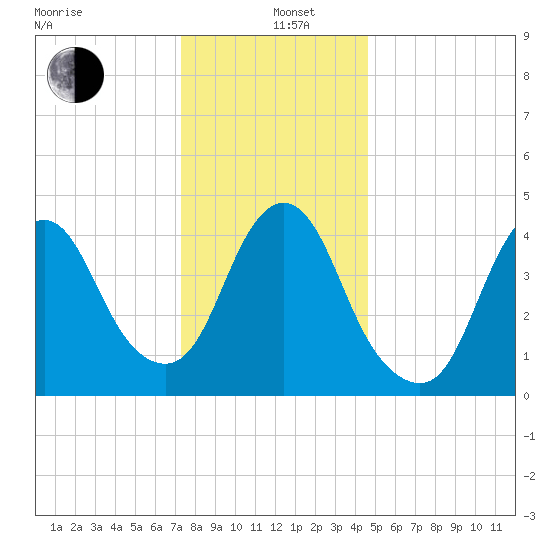 South Amboy tide chart for Sunday, December 26, 2021