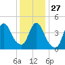 South Amboy tide chart for Monday, December 27, 2021