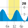 South Amboy tide chart for Tuesday, December 28, 2021