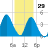 South Amboy tide chart for Wednesday, December 29, 2021