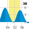 South Amboy tide chart for Thursday, December 30, 2021