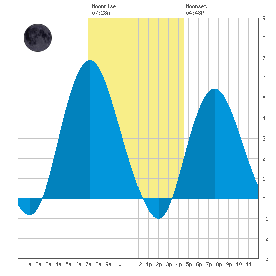 South Amboy tide chart for Saturday, December 4, 2021
