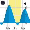 South Amboy tide chart for Saturday, December 4, 2021