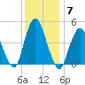 South Amboy tide chart for Tuesday, December 7, 2021