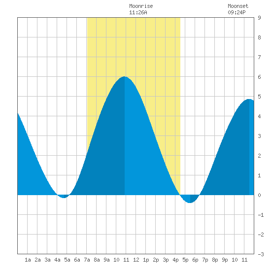 South Amboy tide chart for Wednesday, December 8, 2021