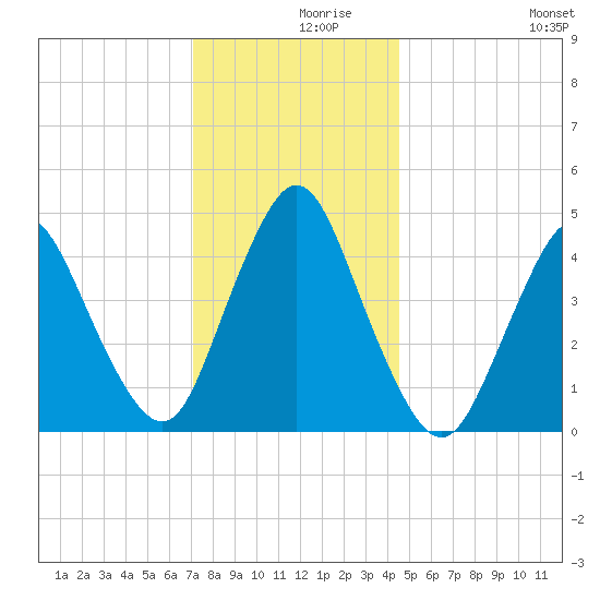 South Amboy tide chart for Thursday, December 9, 2021