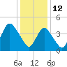South Amboy tide chart for Wednesday, January 12, 2022