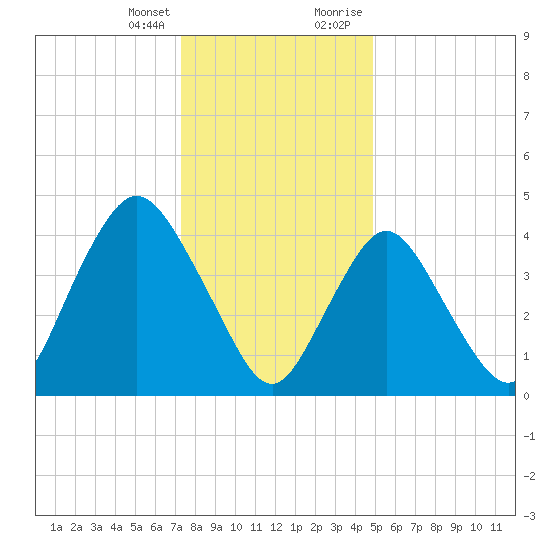 South Amboy tide chart for Friday, January 14, 2022