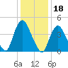 South Amboy tide chart for Tuesday, January 18, 2022