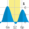 South Amboy tide chart for Saturday, January 1, 2022