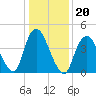 South Amboy tide chart for Thursday, January 20, 2022