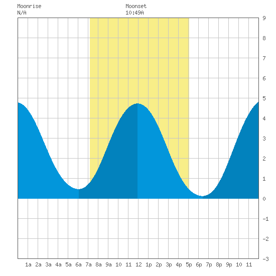 South Amboy tide chart for Monday, January 24, 2022