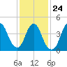 South Amboy tide chart for Monday, January 24, 2022