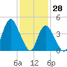 South Amboy tide chart for Friday, January 28, 2022