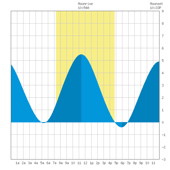 South Amboy tide chart for Friday, January 7, 2022