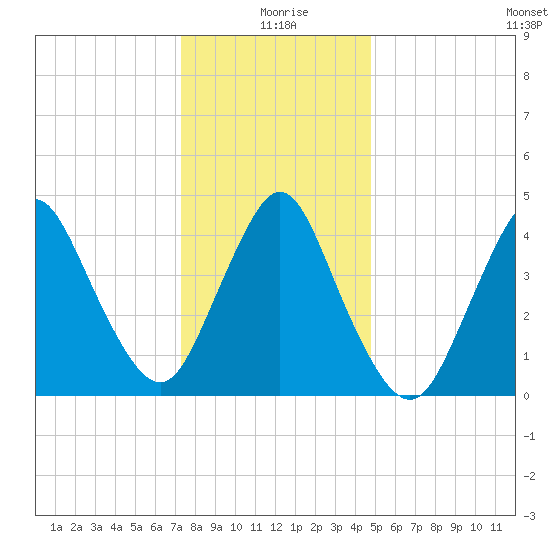 South Amboy tide chart for Saturday, January 8, 2022
