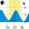 South Amboy tide chart for Sunday, January 9, 2022