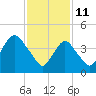 South Amboy tide chart for Friday, February 11, 2022