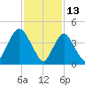 South Amboy tide chart for Sunday, February 13, 2022