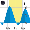 South Amboy tide chart for Tuesday, February 1, 2022