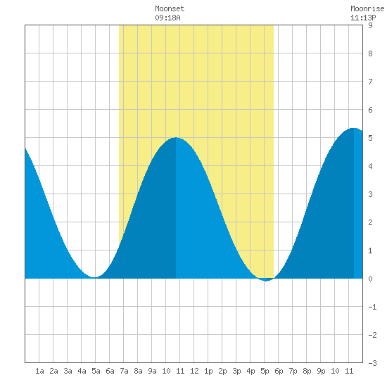 South Amboy tide chart for Monday, February 21, 2022