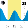 South Amboy tide chart for Wednesday, February 23, 2022