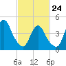 South Amboy tide chart for Thursday, February 24, 2022