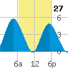 South Amboy tide chart for Sunday, February 27, 2022