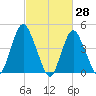 South Amboy tide chart for Monday, February 28, 2022