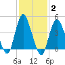 South Amboy tide chart for Wednesday, February 2, 2022