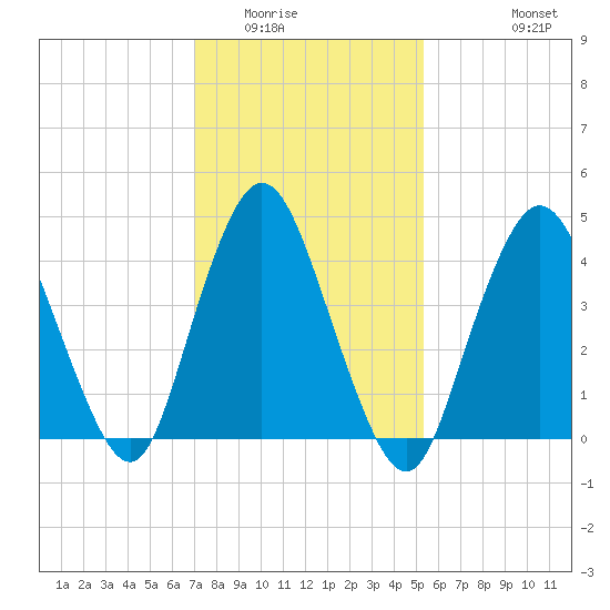 South Amboy tide chart for Friday, February 4, 2022