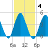South Amboy tide chart for Friday, February 4, 2022