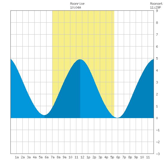 South Amboy tide chart for Sunday, February 6, 2022