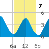 South Amboy tide chart for Monday, February 7, 2022