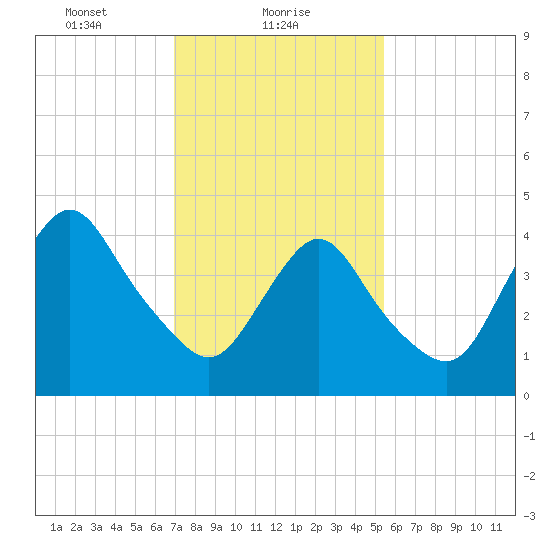 South Amboy tide chart for Wednesday, February 9, 2022