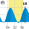 South Amboy tide chart for Friday, March 18, 2022