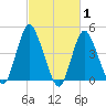 South Amboy tide chart for Tuesday, March 1, 2022