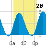South Amboy tide chart for Sunday, March 20, 2022