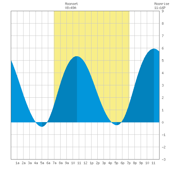 South Amboy tide chart for Monday, March 21, 2022