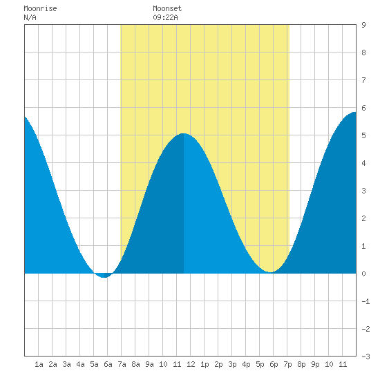 South Amboy tide chart for Tuesday, March 22, 2022
