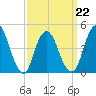 South Amboy tide chart for Tuesday, March 22, 2022