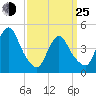 South Amboy tide chart for Friday, March 25, 2022