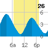 South Amboy tide chart for Saturday, March 26, 2022