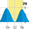 South Amboy tide chart for Monday, March 28, 2022